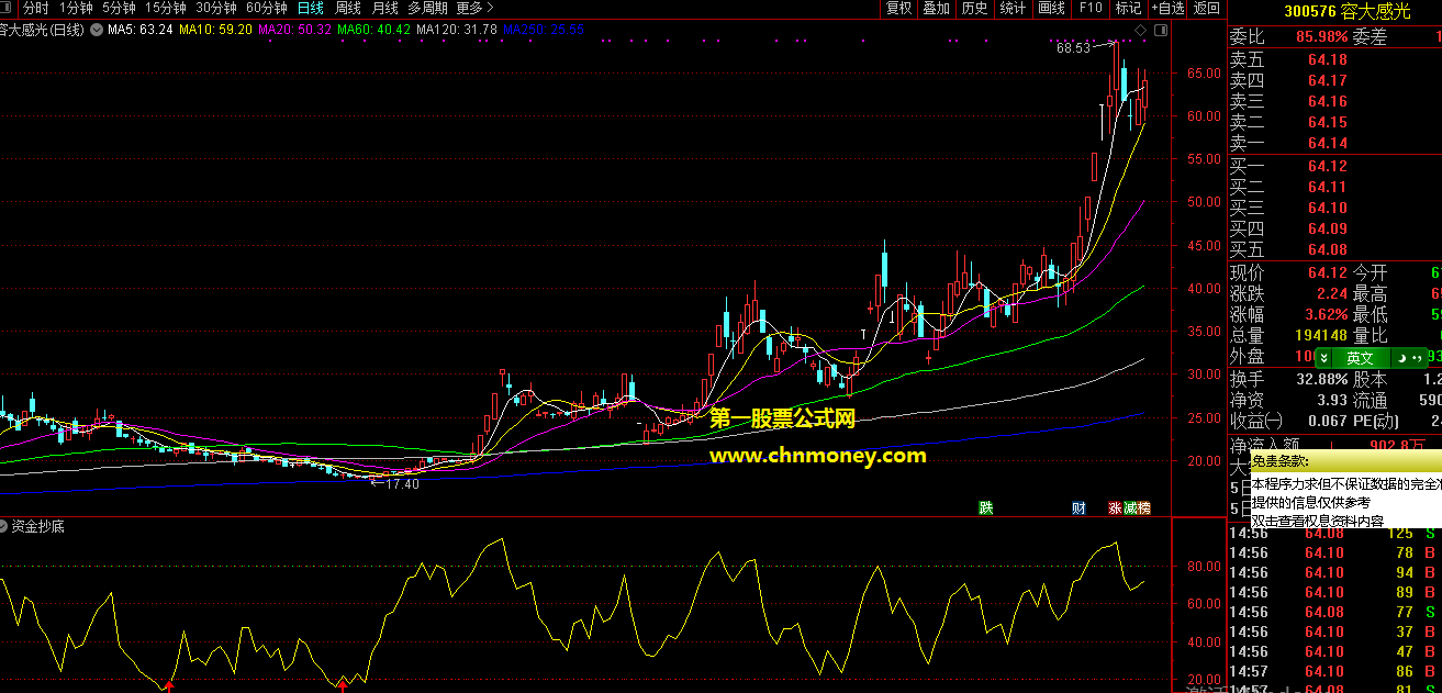 资金抄底副图完全加密指标（通达信 源码 贴图）炒股真的唯有看资金，才是最好的正道