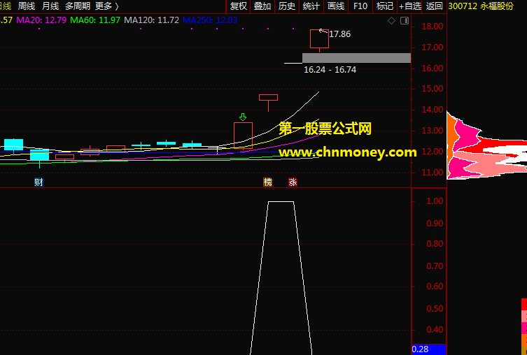 来抓疯牛副图指标（通达信 源码 贴图）抓疯牛从此有依据了