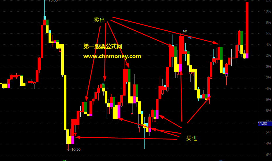 把握短线转折点实现快进快出的游资专用高抛低吸主图指标