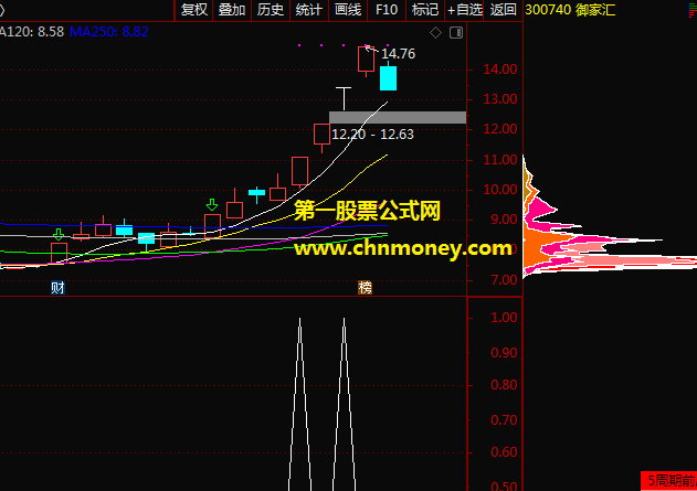 来抓疯牛副图指标（通达信 源码 贴图）抓疯牛从此有依据了