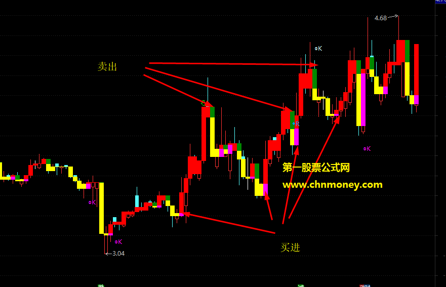 把握短线转折点实现快进快出的游资专用高抛低吸主图指标