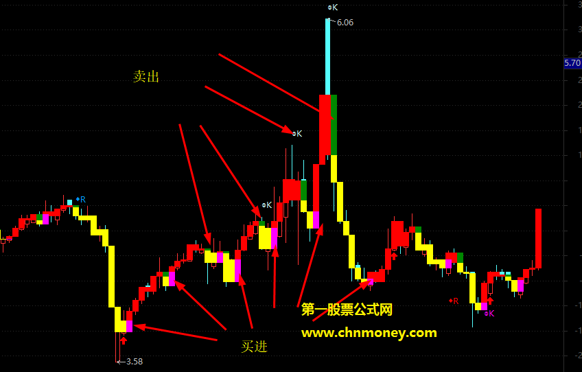 把握短线转折点实现快进快出的游资专用高抛低吸主图指标