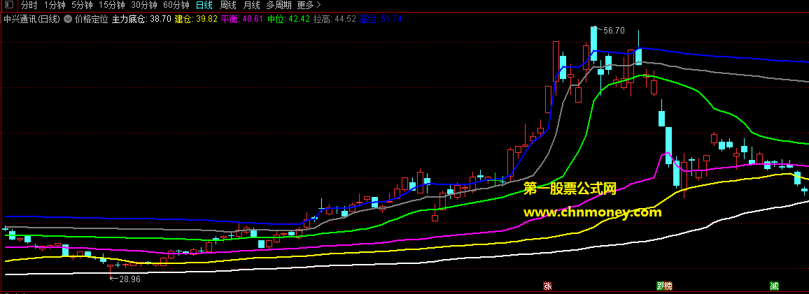 价格定位一看就懂指标（通达信 主图 贴图）没发现未来,也无加密