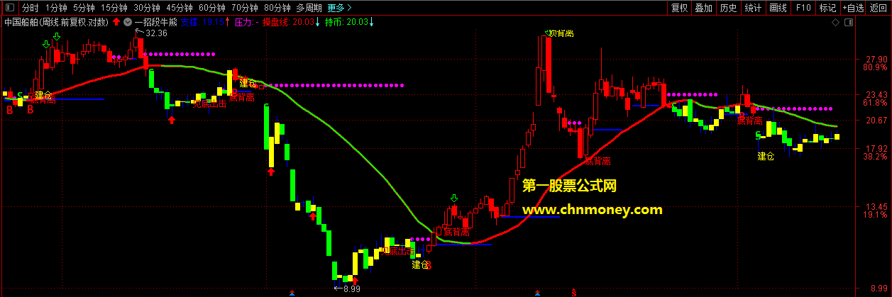 一招断牛熊指标（主图 通达信 贴图）公式无未来函数