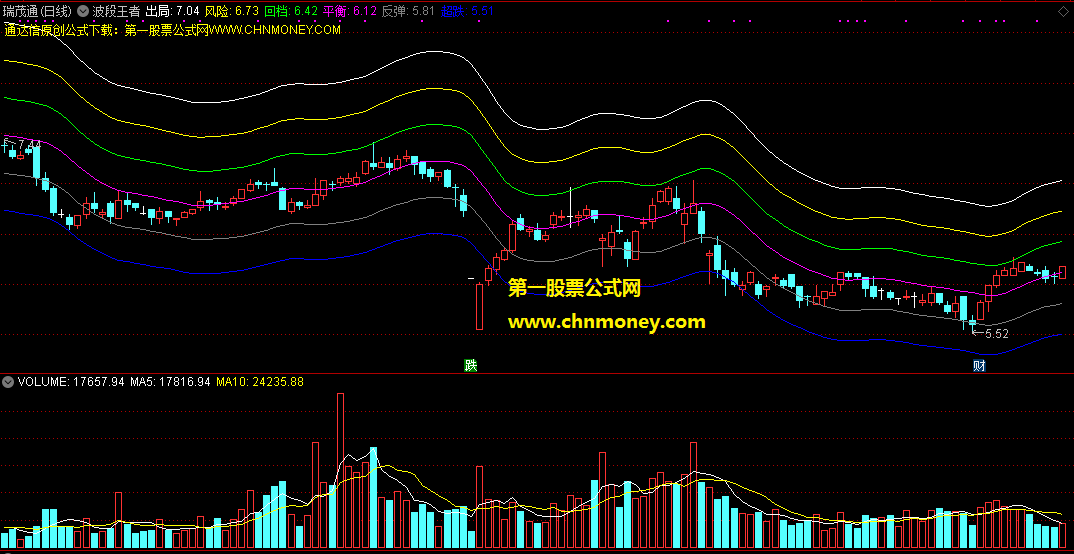 分享一个看图就很明白值得用来参考底部、支撑、压力位置的波段王者k线主图指标