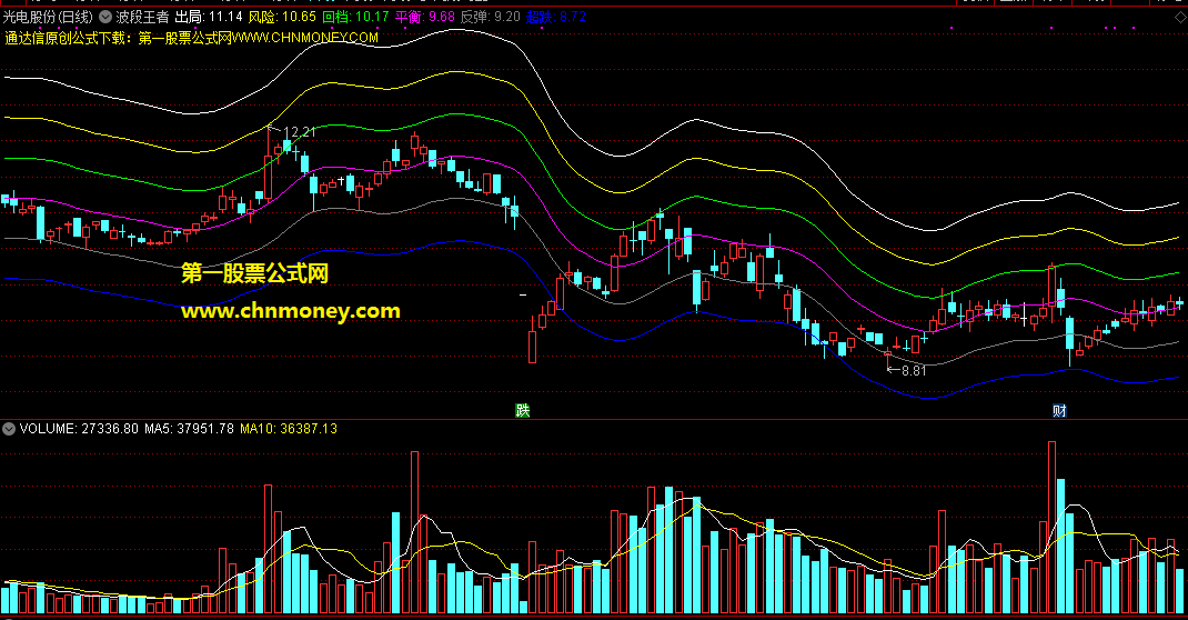 分享一个看图就很明白值得用来参考底部、支撑、压力位置的波段王者k线主图指标