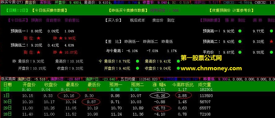 真正实现两天内买卖股票选股方法不加任何限制的昨买今卖优化副图公式