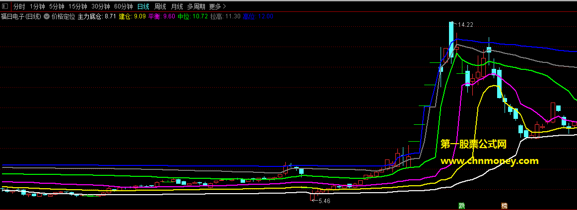 价格定位一看就懂指标（通达信 主图 贴图）没发现未来,也无加密