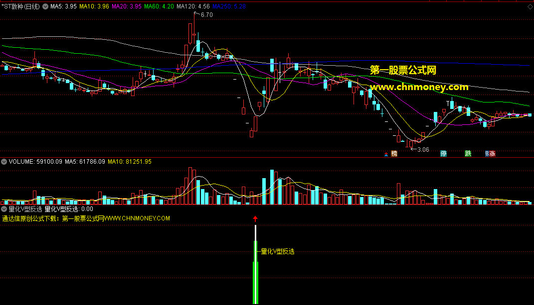 量化v型反选，抓强势v型反转、突破箱体牛股，信号不多却狠准