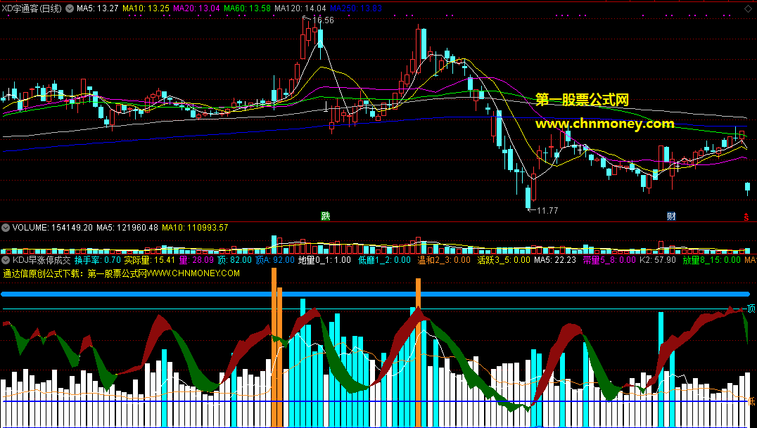 透过量变了悟涨停后走势的kdj早涨停成交量副图指标