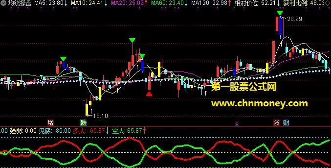 短线底顶源码（副图 通达信 贴图）比较多空和强弱判断底顶