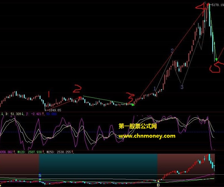 一个我多年前编写从大趋势上判断牛熊区间的大盘牛熊划分总图副图公式