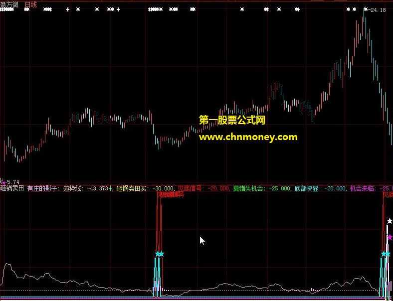 朋友送的大智慧指标公式中准确度超高的莫错失见底信号机会副图公式