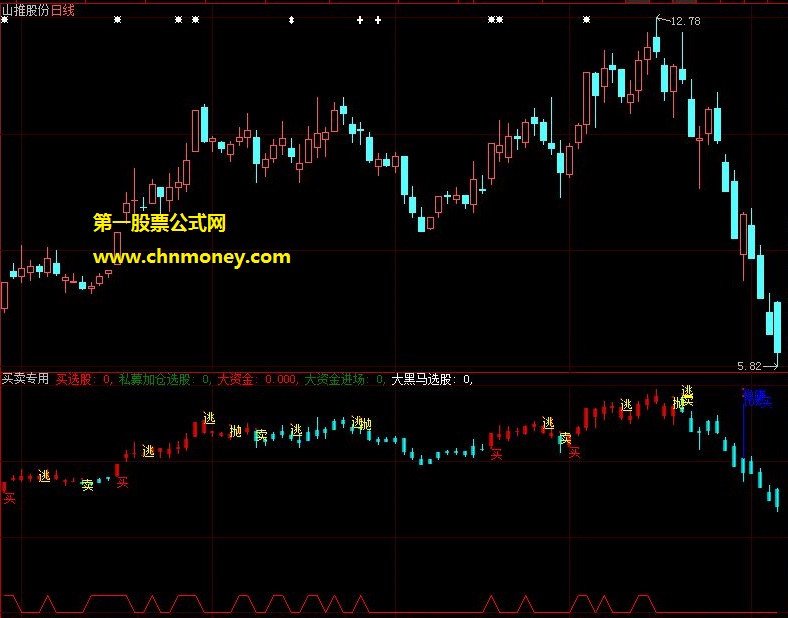 只要见到买信号出现即可介入的骑上飙升白马主图公式