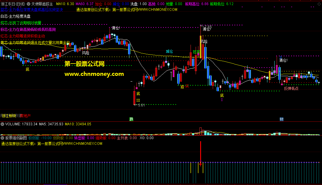 天使眼跟踪组合股票强弱指标（主图 副图 贴图），组合了强弱能量柱，监控强势主力吸筹动作！
