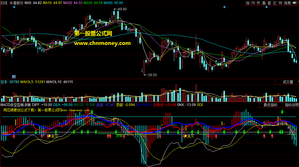 macd多空互转决策线