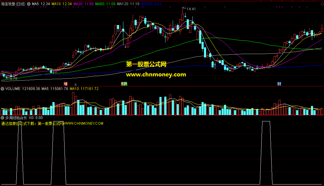 多周线粘合长期横盘选股（副图 通达信 贴图）公式无加密，没有未来