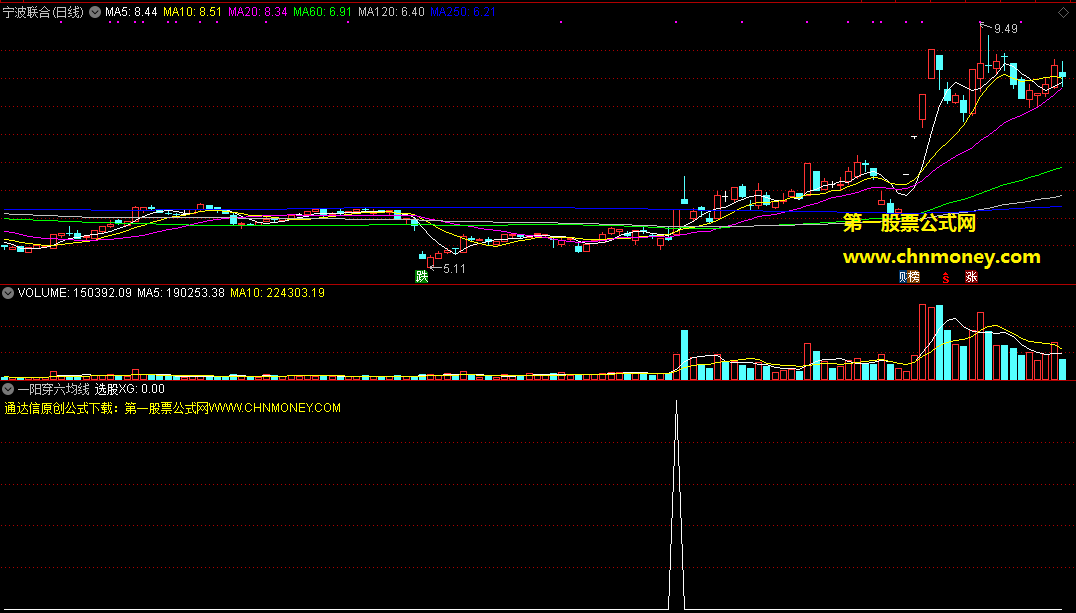 一阳穿六均线指标（选股 通达信 贴图）无未来，预警公式