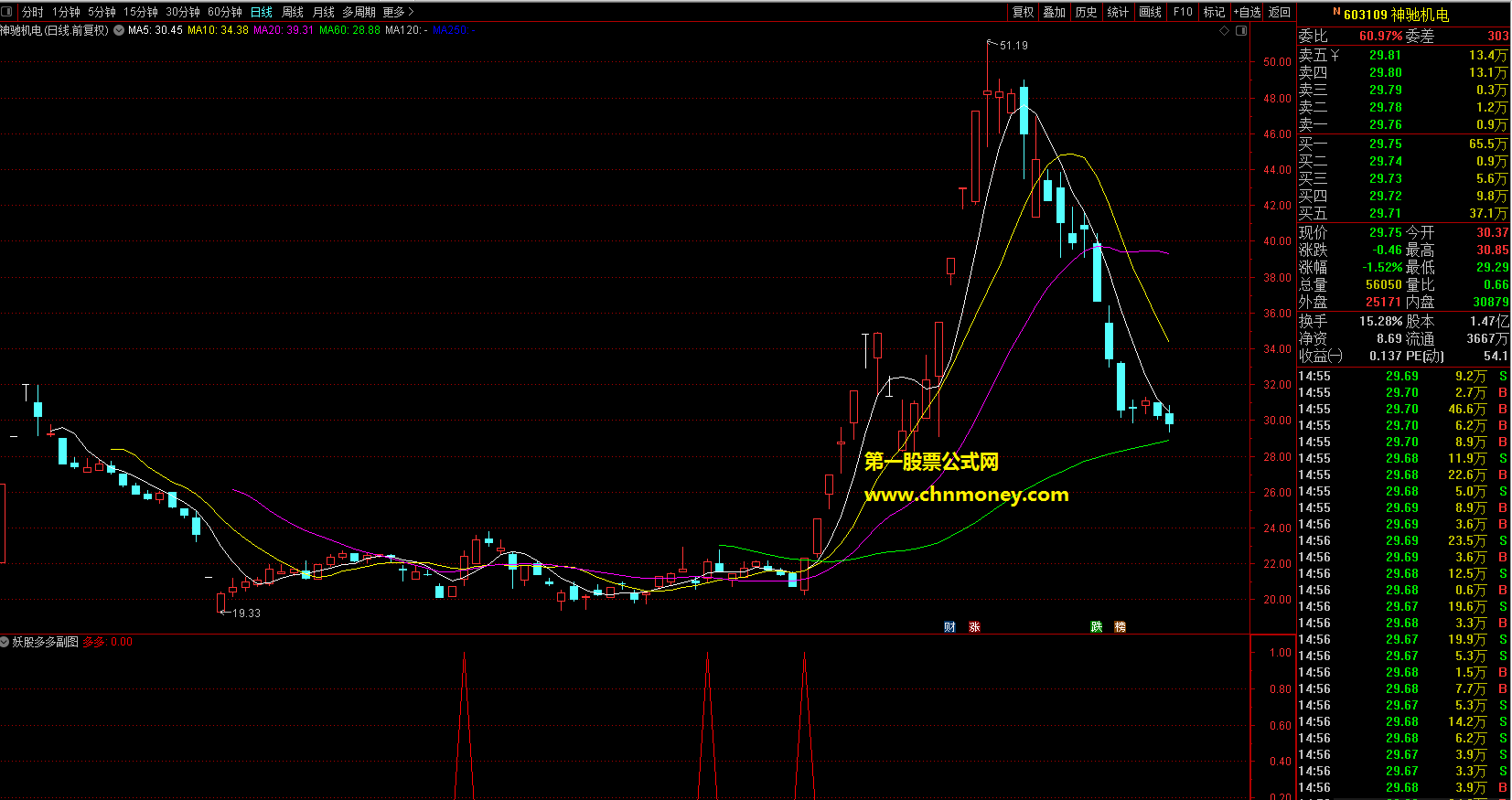 妖股多多指标（副图 选股 通达信 贴图）不加密原创，源码无未来