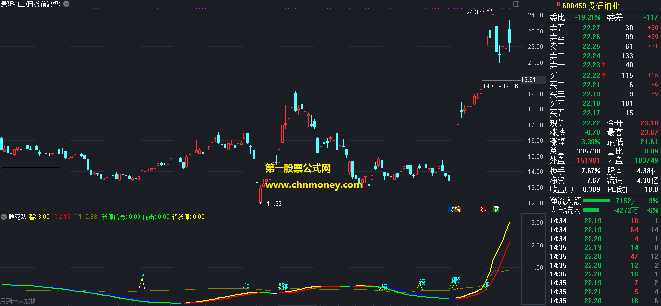 敢死队指标（副图 通达信 贴图）源码无加密，有未来函数