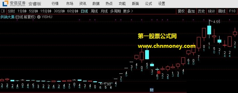 yishu指标（主图 通达信 贴图）源码无未来，周易之梅花六数卦象