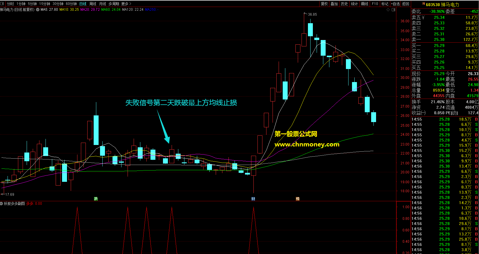 妖股多多指标（副图 选股 通达信 贴图）不加密原创，源码无未来