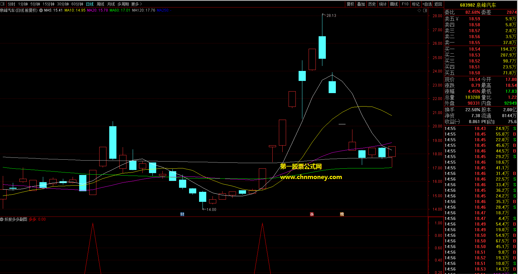 妖股多多指标（副图 选股 通达信 贴图）不加密原创，源码无未来