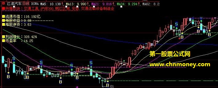 k线主图上显示股票基本面有助于买卖判断的bsma主图公式