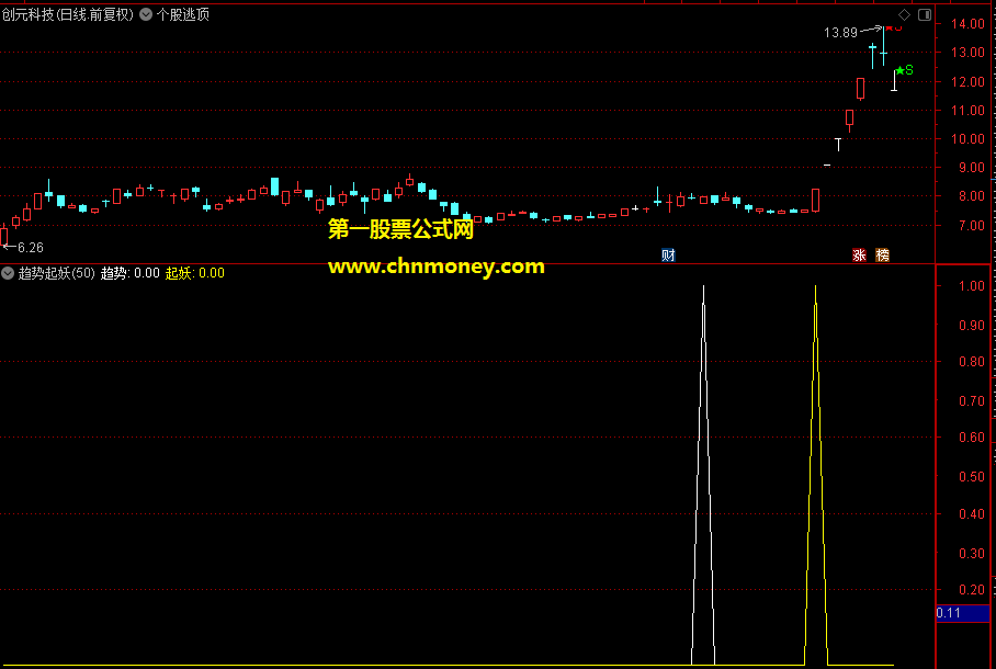趋势起妖指标（副图 通达信 贴图）原创源码没未来，当前妖股一网打尽，加密