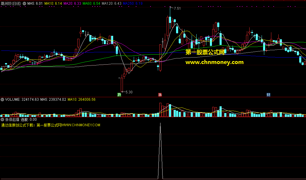 涨停放量起爆指标（副图 通达信 贴图）源码，无加密