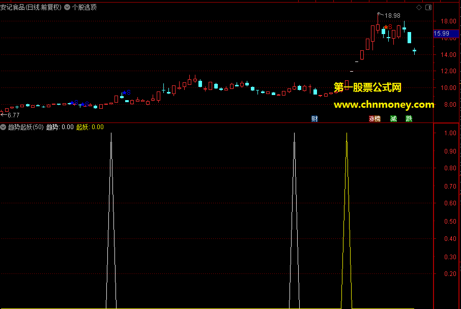趋势起妖指标（副图 通达信 贴图）原创源码没未来，当前妖股一网打尽，加密