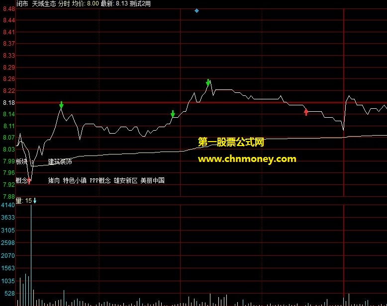 同花顺公式分时走势主图显示上涨下跌家数主图附效果图指标