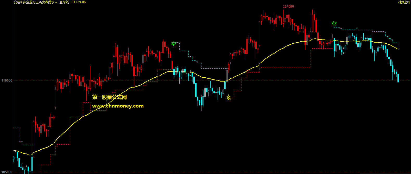 变色k多空趋势王主图指标，量化交易时用变色k来结合生命线进行交易效果会更高！