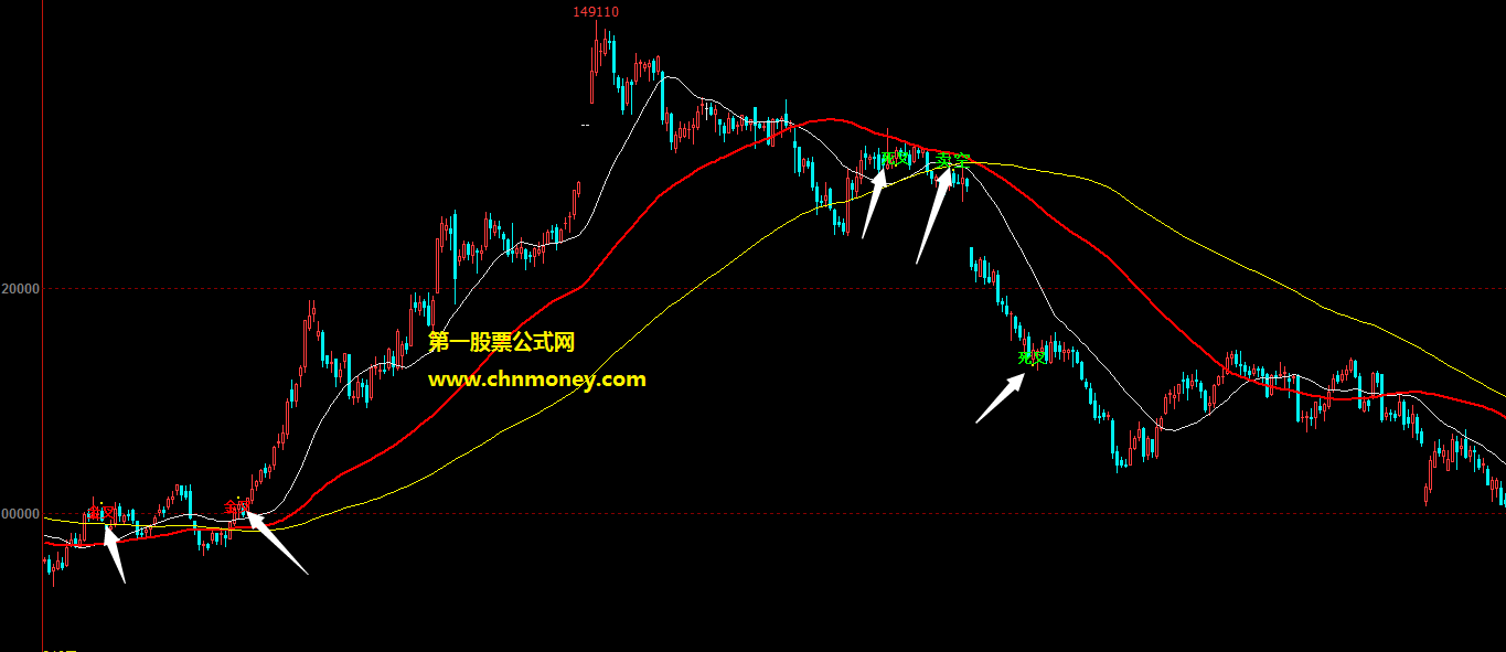 三均线-金叉死叉指标（主图 通达信 贴图）很适合拿来做波段与趋势，加密、无未来