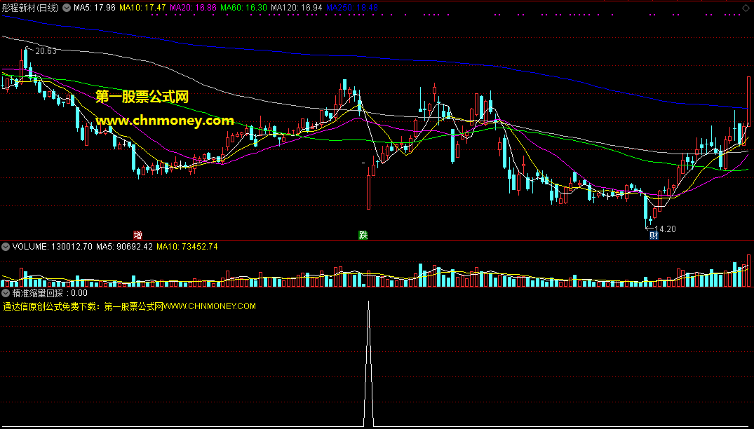 精准缩量回踩选股（副图 通达信 贴图）相对较准的通达信版选股公式