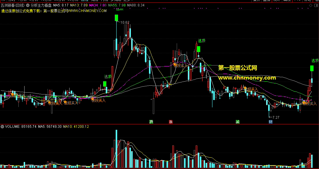 通达信特供精选好指标：分析主力看盘，助你跟紧主力的进场步伐，从此以后再不当接盘侠了