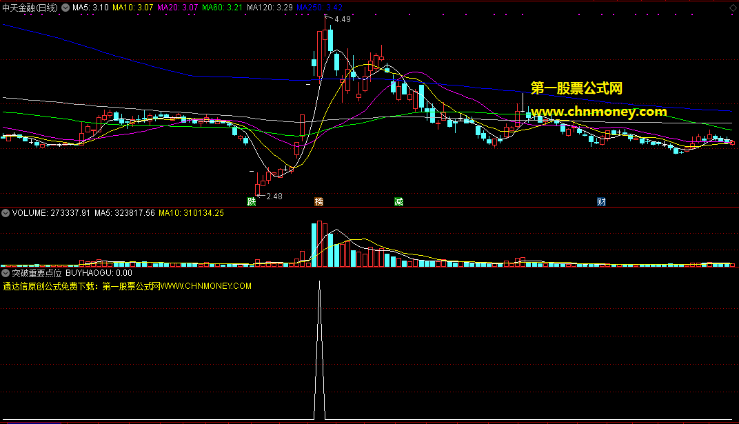 通达信突破重要点位选股公式，适合喜欢反弹中抄底选股朋友的好指标