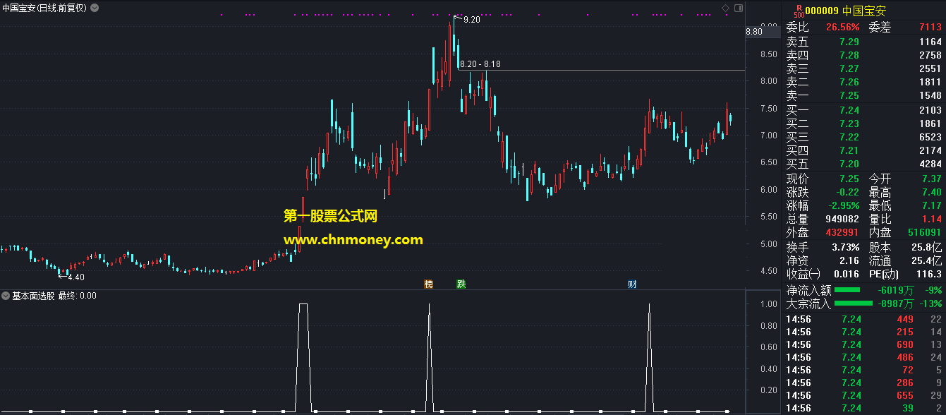 基本面选股公式（选股 通达信 贴图）指标无未来，源码未加密