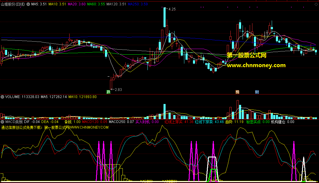 分享一个macd论坛的macd类别指标