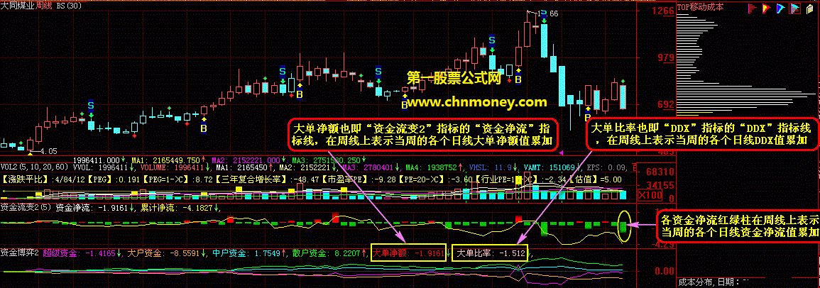 大智慧level-2版指标资金博弈结合资金流变日线周线月线通用版副图公式