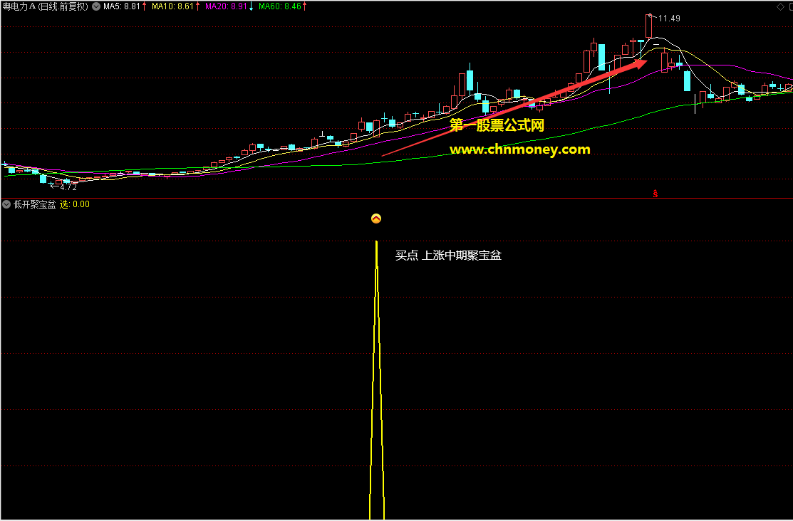 低开聚宝盆指标(副图 通达信 贴图)源码无未来，选股，无加密