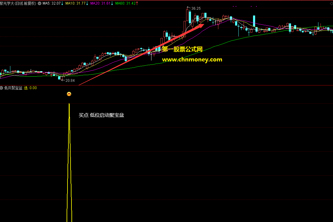 低开聚宝盆指标(副图 通达信 贴图)源码无未来，选股，无加密