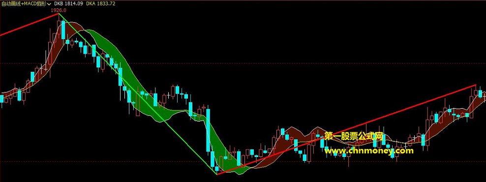 缠论自动画线-macd扇形公式 文华主图缠论macd扇形指标没有未来