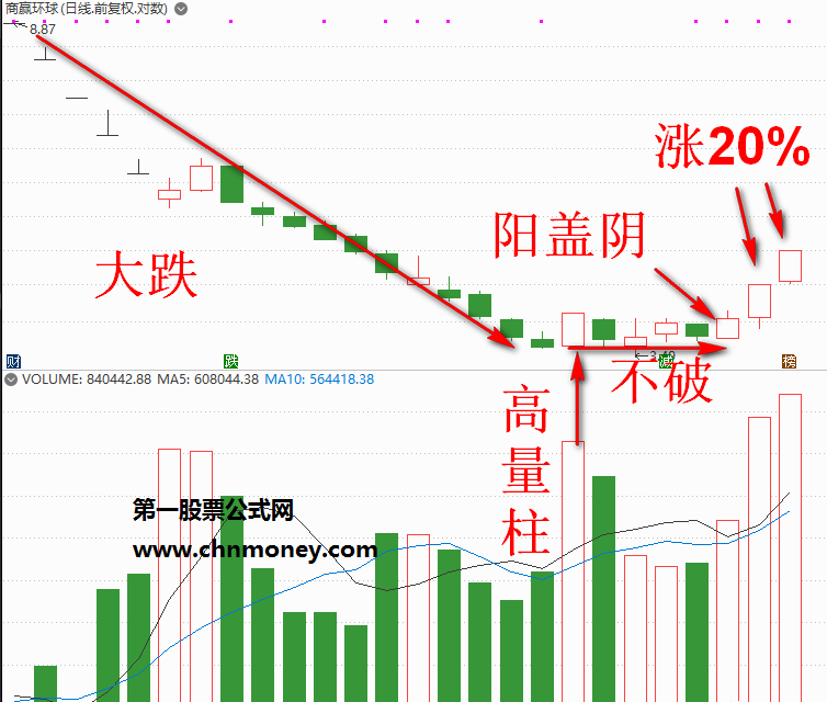 通达信板后高量阴选股公式，无论是真阳抑或还是假阴，这个都可以准确选到