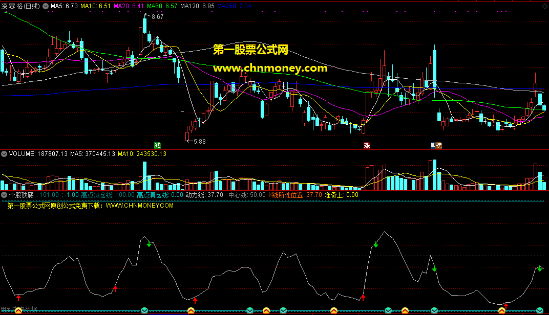 个股顶底指标（副图 通达信 贴图）用于个股的抄底与逃顶，源码无未来