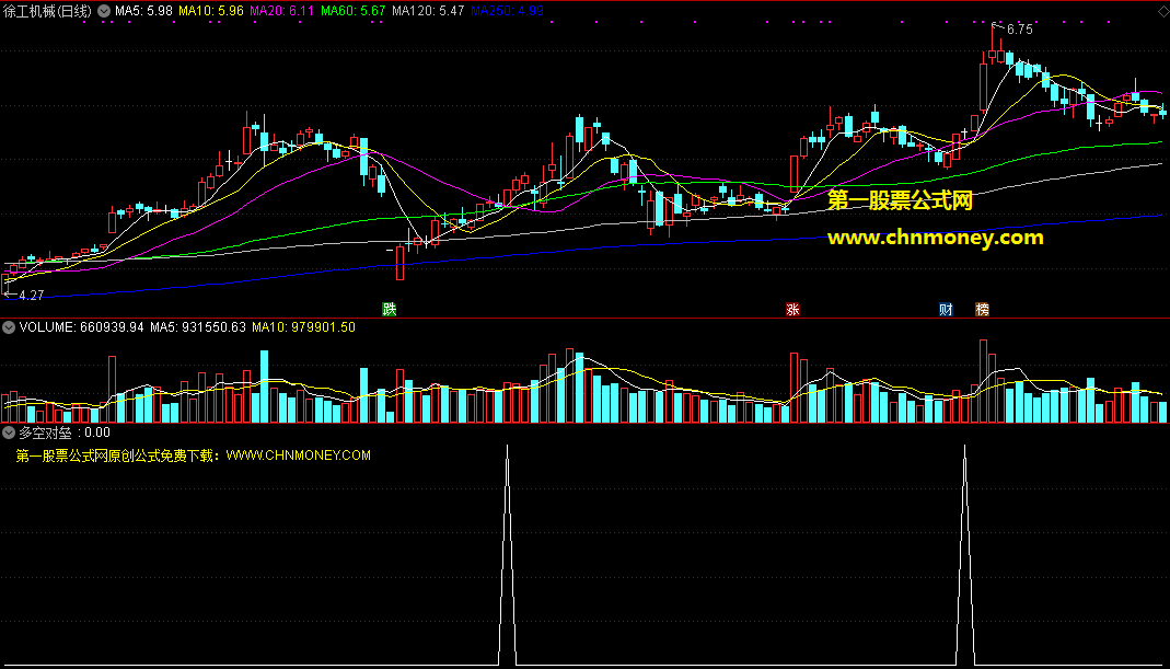多空对垒指标（副图 通达信 贴图）当底部位置启动而抛压比较大时，帮你选出强势股票
