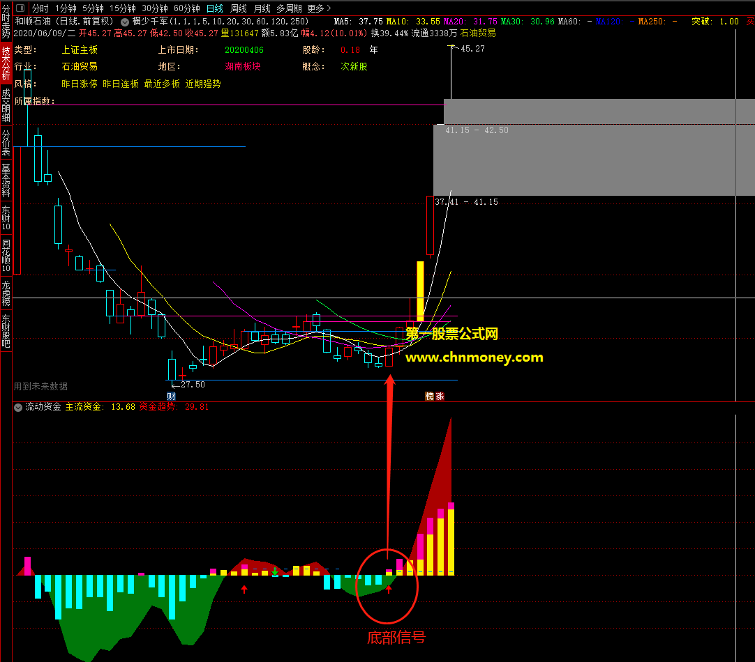 埋伏于底部看懂资金走势指标（副图 通达信 贴图）源码原创加密，不限时也无未来函数