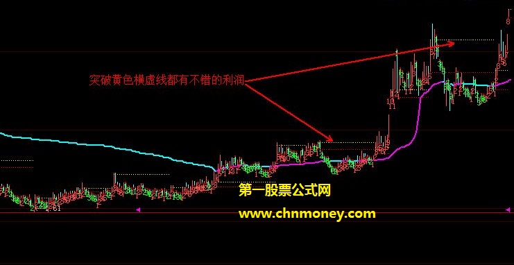 能给你个股买入参考线的突破界线介入得利主图公式