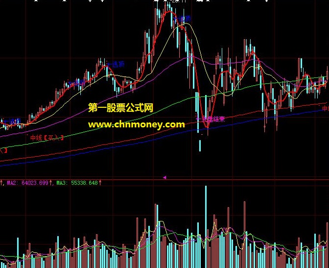 自用预测股价底部转折点的顺势定势股价转折点预测主图公式