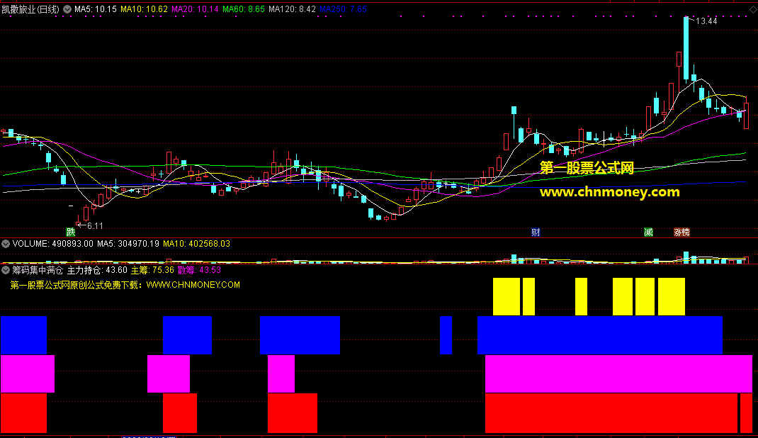 分享通达信筹码类副图---筹码集中满仓进副图指标，散户大胆买入跟庄一起走！